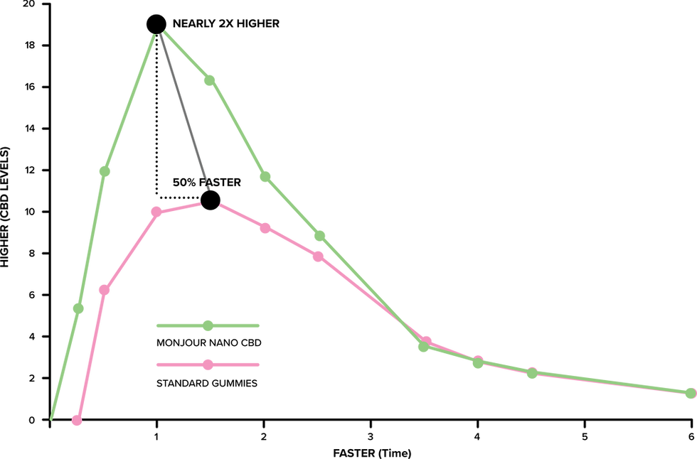 A graph showing the effects of FAST. The X axis measures time, and the Y axis the CBD levels experienced. A line representing standard gummies peaks at 2 second and 10 CMD, whereas the Nano CBD gummy peaks at 1.5 seconds at 20 CBD.